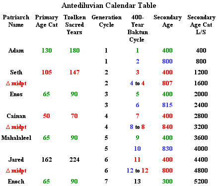http://timeemits.com/World_Calendar_Proposal_files/Antediluvian_Calendar_Table2.png