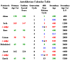 http://timeemits.com/World_Calendar_Proposal_files/Antediluvian_Calendar_Table2pc33.png
