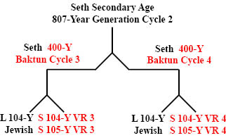 http://timeemits.com/AoA_Articles/Secondary_807-Year_Age_of_Seth_files/Seth800YGC2x1-400YBC-R3R4.jpg