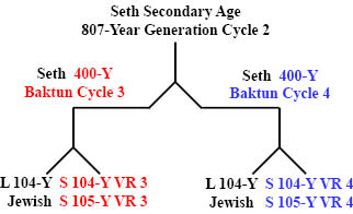 http://timeemits.com/AoA_Articles/Secondary_807-Year_Age_of_Seth_files/Seth800YGC2x1-400YBC-VR3-VR4k.jpg