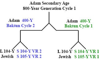 http://timeemits.com/AoA_Articles/mAoA_Articles/mSecondary_800-Year_Age_of_Adam_files/Adam800YGC1x1-400YBCb.jpg