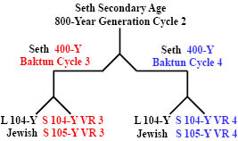 http://timeemits.com/AoA_Articles/mAoA_Articles/mSecondary_807-Year_Age_of_Seth_files/Seth800YGC2x1-400YBC-R3B4.jpg