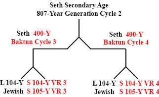 http://timeemits.com/AoA_Articles/mAoA_Articles/mSecondary_807-Year_Age_of_Seth_files/Seth800YGC2x1-400YBC-R3R4.jpg