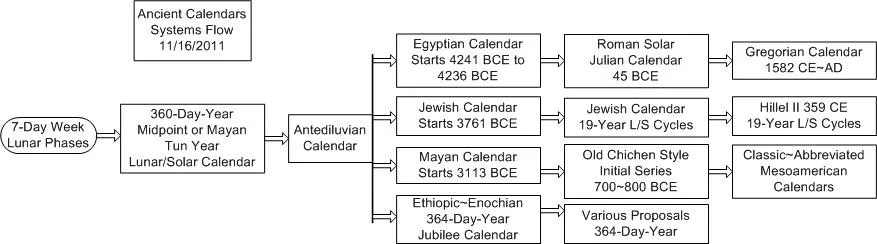 http://timeemits.com/HoH_Articles/Antediluvian_First_Calendar_files/Ancient_Calendars_Diagram.png