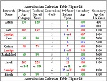 http://timeemits.com/HoH_Articles/Get_More_Time_files/Antediluvian_Calendar_Table_Figure_14pc35k.jpg