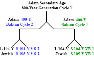 http://timeemits.com/HoH_Articles/HoH_Secondary_800-Year_Age_of_Adam_files/Adam800YGC1x1-400YBCb.jpg
