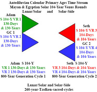http://timeemits.com/HoH_Articles/HoH_Secondary_800-Year_Age_of_Adam_files/LS_2xAdamGB_2xSethRBb.jpg