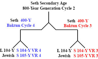 http://timeemits.com/HoH_Articles/HoH_Secondary_800-Year_Age_of_Adam_files/Seth800YGC2x1-400YBCb.jpg