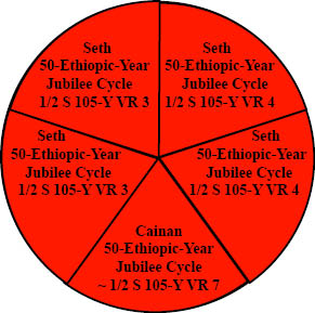 http://timeemits.com/HoH_Articles/Jewish_Primary_70-Sacred-Year_Age_of_Cainan_files/SethJew5Parts2R2RLRed.jpg