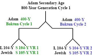 http://timeemits.com/HoH_Articles/Secondary_800-Year_Age_of_Adam_files/Adam800YGC1x1-400YBCrk.png