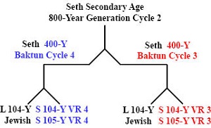 http://timeemits.com/HoH_Articles/Secondary_800-Year_Age_of_Adam_files/Seth800YGC2x1-400YBCb93pc.jpg