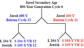 Secondary_800-Year_Generation_Cycle_of_Jared_files/Jared800YGC6x2-400YBC12B-11Rb.jpg