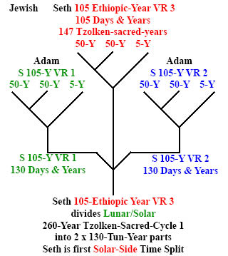 http://timeemits.com/HoH_Articles/Secondary_807-Year_Age_of_Seth_files/Jewish_AdamVR2_SethVR3_AdamVR1xSethv50k.jpg