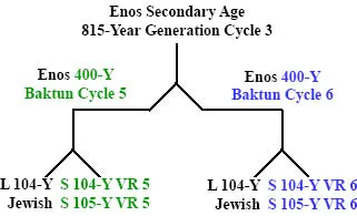 http://timeemits.com/Secondary_815-Year_Age_of_Enos_files/Enos800YGC3x2-400YBCk.png