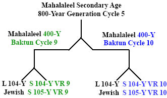 http://timeemits.com/HoH_Articles/Secondary_830-Year_Age_of_Mahalaleel_files/Maha800YGC5x2-400Yk.jpg