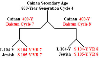 http://timeemits.com/HoH_Articles/Secondary_840-Year_Age_of_Cainan_files/Cainan800YGC4x2-400Yb.jpg