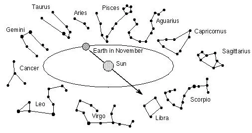 http://timeemits.com/Sumerian_6_Sign_Zodiac_and_Mayan_Calendar_360_files/zodiac-nov-NS.png