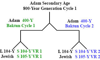 http://timeemits.com/HoH_Articles/mHoH_Articles/mHoH_Secondary_800-Year_Age_of_Adam_files/Adam800YGC1x1-400YBCrk.jpg