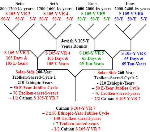 http://timeemits.com/HoH_Articles/mHoH_Articles/mJewish_Primary_70-Sacred-Year_Age_of_Cainan_files/Seth-Enos_4x105Y_Venus_Rounds2.jpg