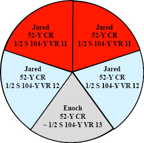 http://timeemits.com/HoH_Articles/mHoH_Articles/mPrimary_162-Year_Age_of_Jared_files/5PartsJared_RRBBEnochLGray.jpg