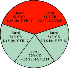 http://timeemits.com/HoH_Articles/mHoH_Articles/mPrimary_162-Year_Age_of_Jared_files/5PartsJared_RRGGEnochLGreen.jpg