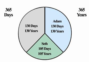 http://timeemits.com/HoH_Articles/mHoH_Articles/mPrimary_Ages_of_Adam_and_Seth_files/AoA_TriColor_f1_2-130_1-105_8-1-11.jpg