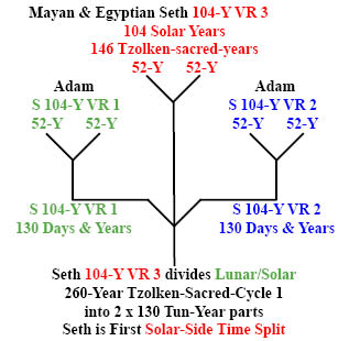 http://timeemits.com/HoH_Articles/mHoH_Articles/mSecondary_807-Year_Age_of_Seth_files/AdamVR1_SethVR3_AdamVR2xSeth104k.jpg