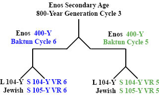 http://timeemits.com/HoH_Articles/Secondary_815-Year_Age_of_Enos_files/Enos800YGC3x2-400YBCb.jpg