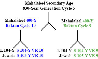 http://timeemits.com/HoH_Articles/mHoH_Articles/mSecondary_830-Year_Age_of_Mahalaleel_files/Maha830YGC5x2-400Yb.jpg
