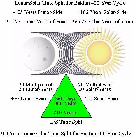 http://timeemits.com/Scripts/Time_Splits_Adam_Seth_files/LSTS400Y_Baktunpdf.jpg